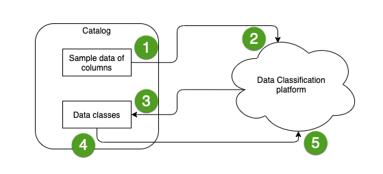 Data Classification flow