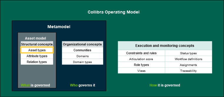 Customizing asset types operating area