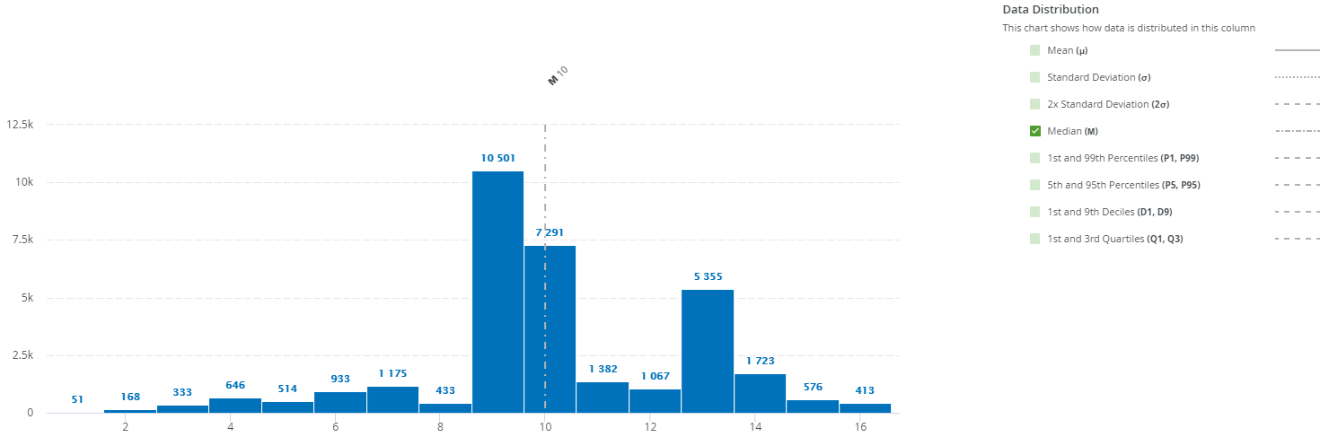 Data profiling charts