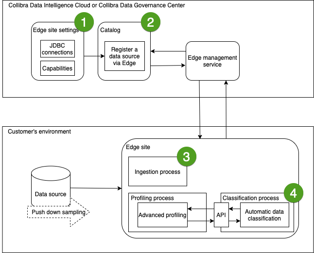 Data Classification flow