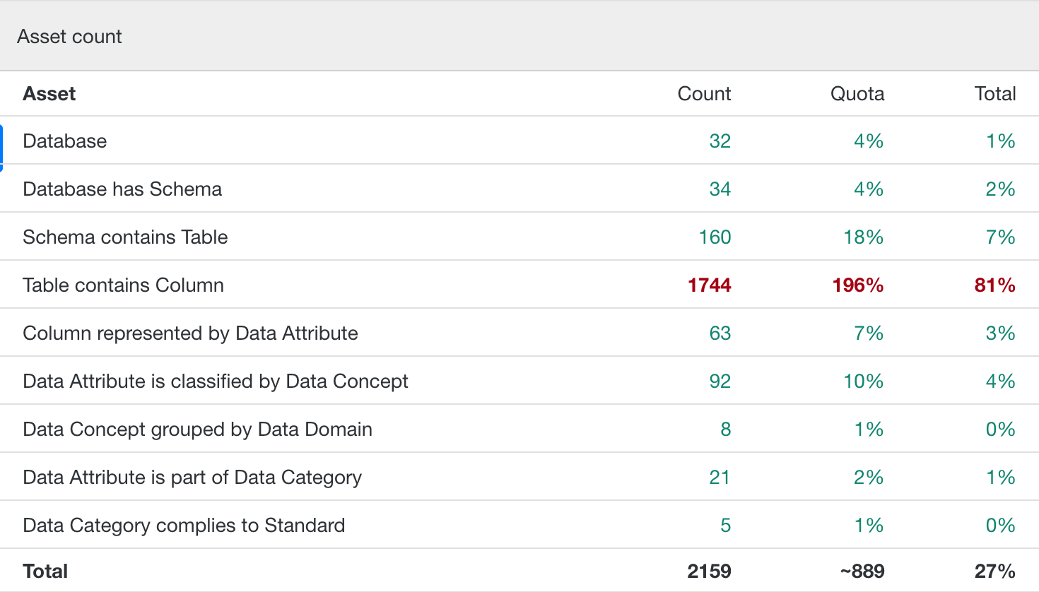 Query builder asset count