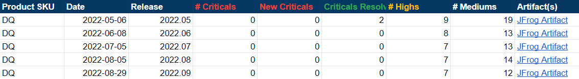 Critical security vulnerabilities over 5 months