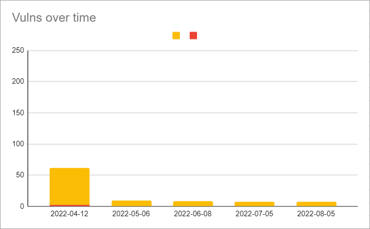 DQ security vulnerabilities over 5 months