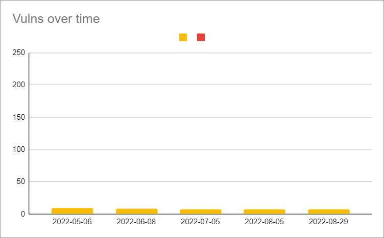 DQ security vulnerabilities over 5 months