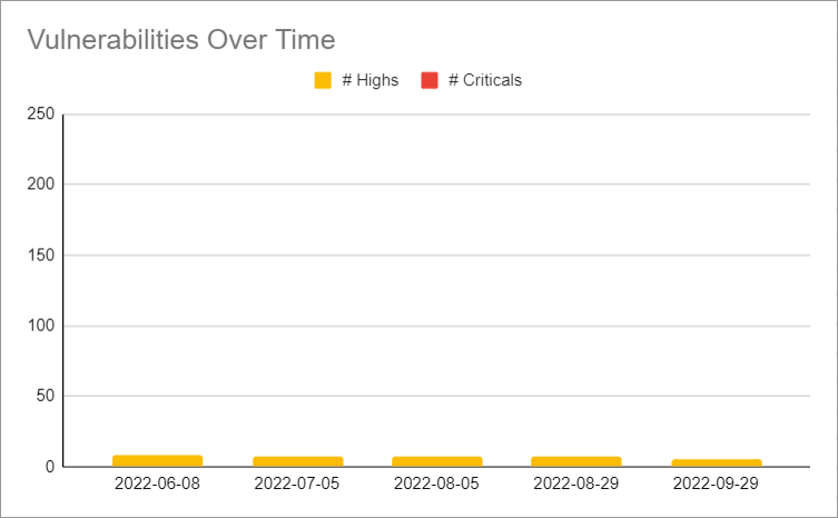 vulnerabilities over 5 months