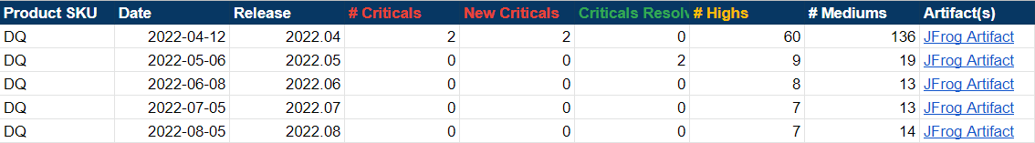 Critical security vulnerabilities over 5 months