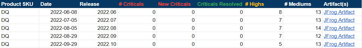 critical vulnerabilties over 5 months