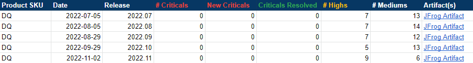 Critical vulnerabilities over 5 months