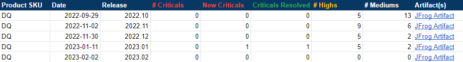critical security vulnerabilities table over five months