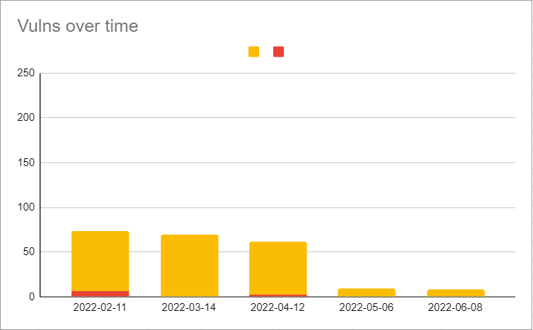 Vulns over time