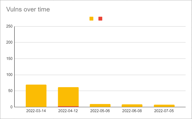 Vulns over time