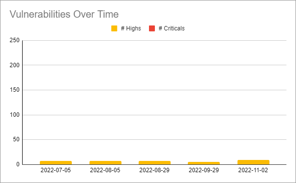 Security vulnerabilities over 5 months