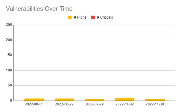 DQ Security Vulnerabilities over the last 5 months