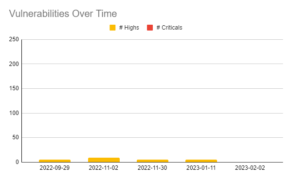 security vulnerabilities over five months