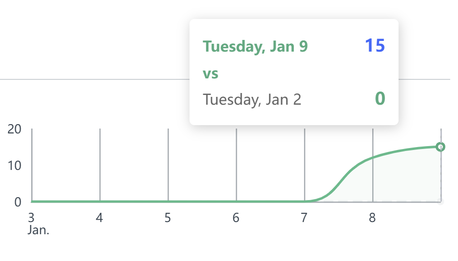 Trend line chart
