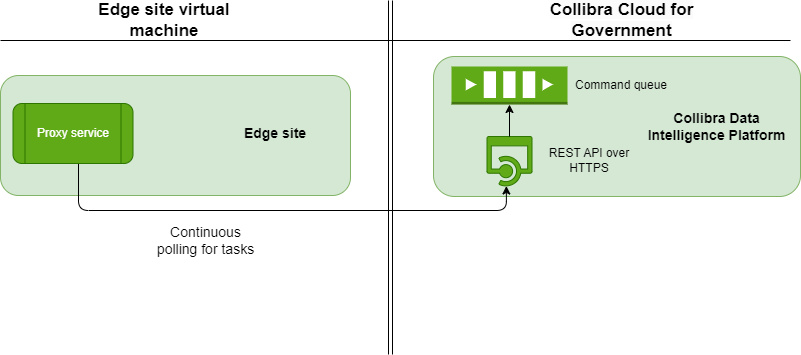Communication flow between Edge and Collibra Data Intelligence Cloud