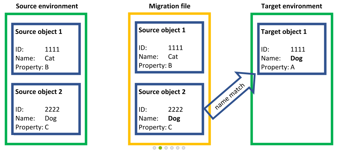 Migration import troubleshooting