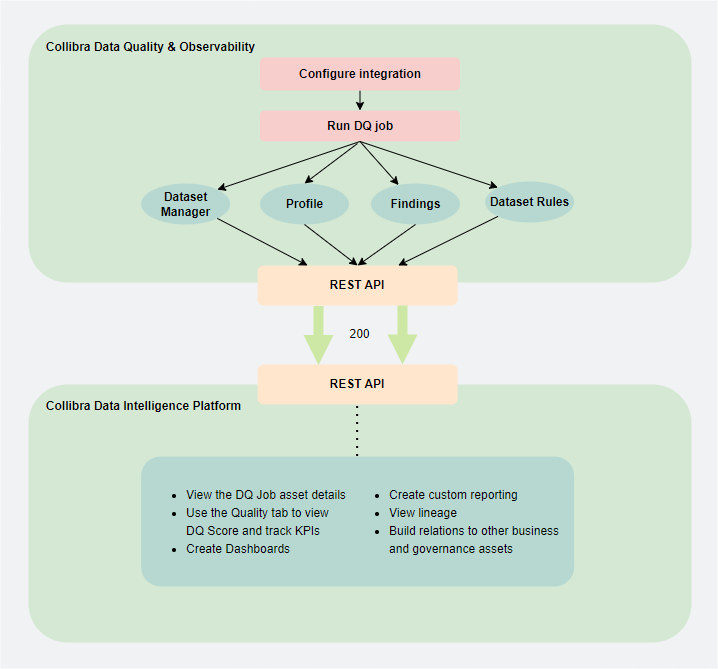 Data Integration Framework Integration architecture