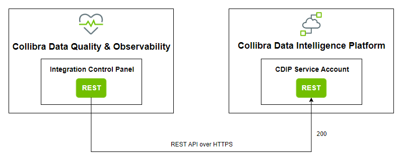 Integration architecture