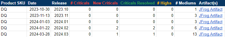 a table showing the number of critical security vulnerabilities over a period of 5 releases