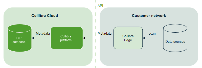 Image showing the flow of the metadata from a data source to Collibra