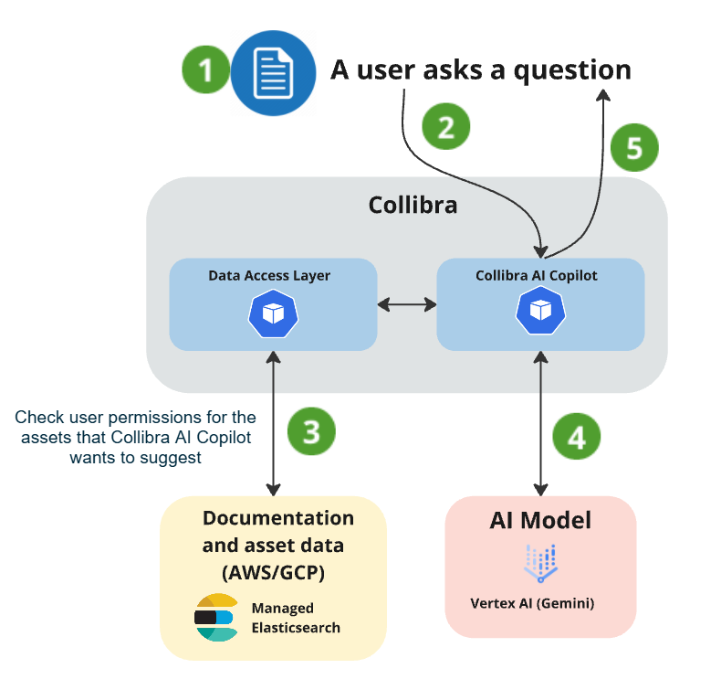 Image of Collibra AI Copilot process flow with numbered components