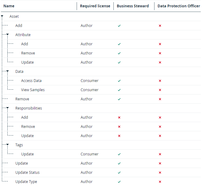 Data privacy resource permissions