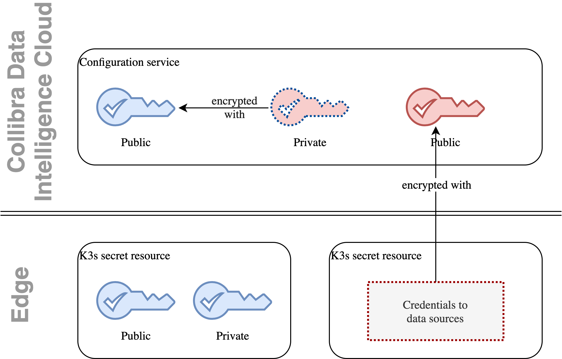Edge secrets mechanism