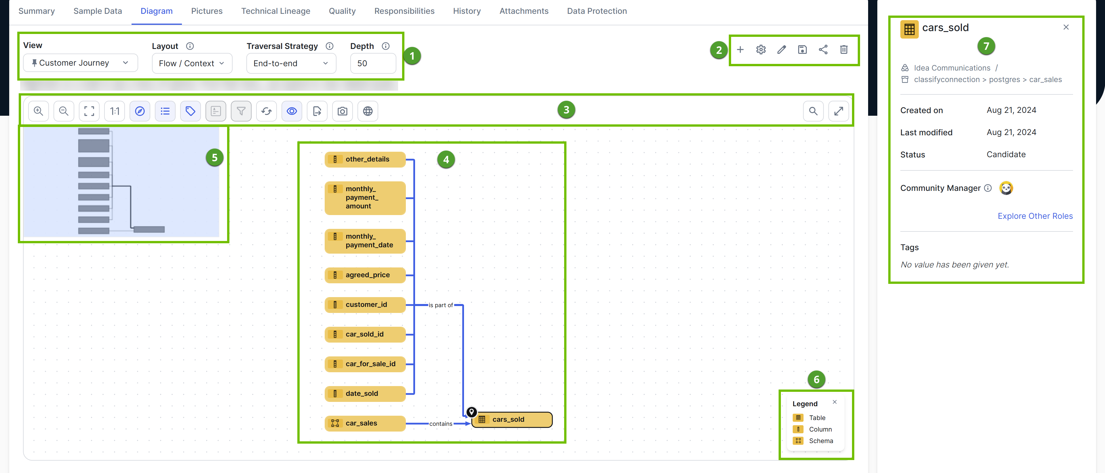 The Collibra diagram editor, with numbered callouts identifying the view selector, toolbar, diagram canvas, overview inset, legend, and preview pane.