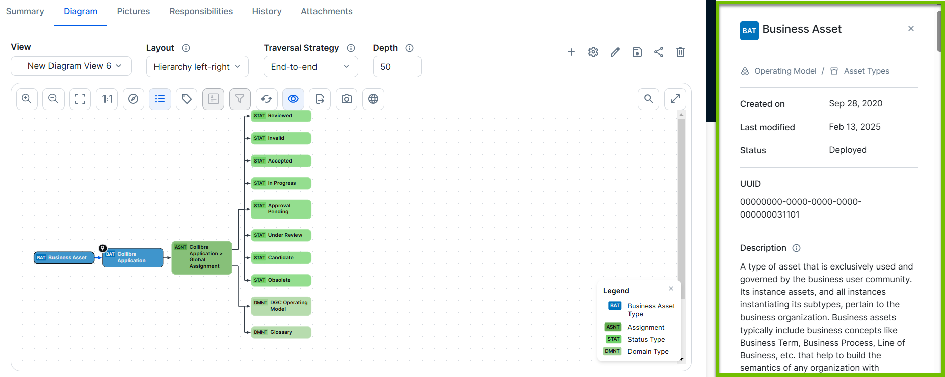 The Collibra diagram editor with the preview pane open on the right, showing asset details for the selected node.