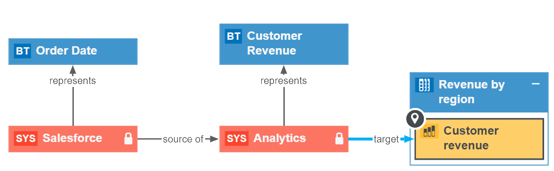 A Collibra summary diagram showing two locked nodes representing System assets, with their outgoing and incoming relations collapsed for faster loading.