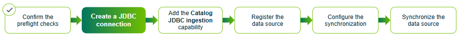 Image of the full integration process, indicating you're in the Create a connection step