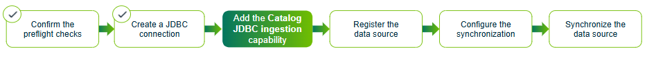 Image of the full integration process, indicating you're in the Add the capability step