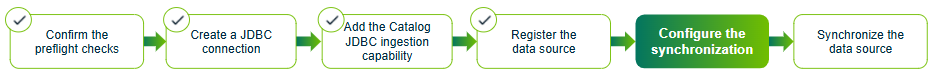 Image of the full integration process, indicating you're in the Configure the synchronization step