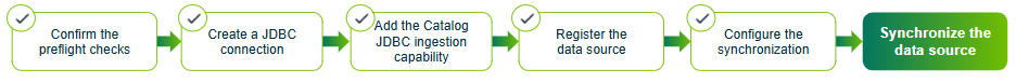 Image of the full integration process, indicating you're in the final step 'Synchronize'