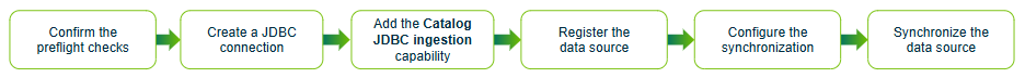Image of the steps overview to integrate a data source