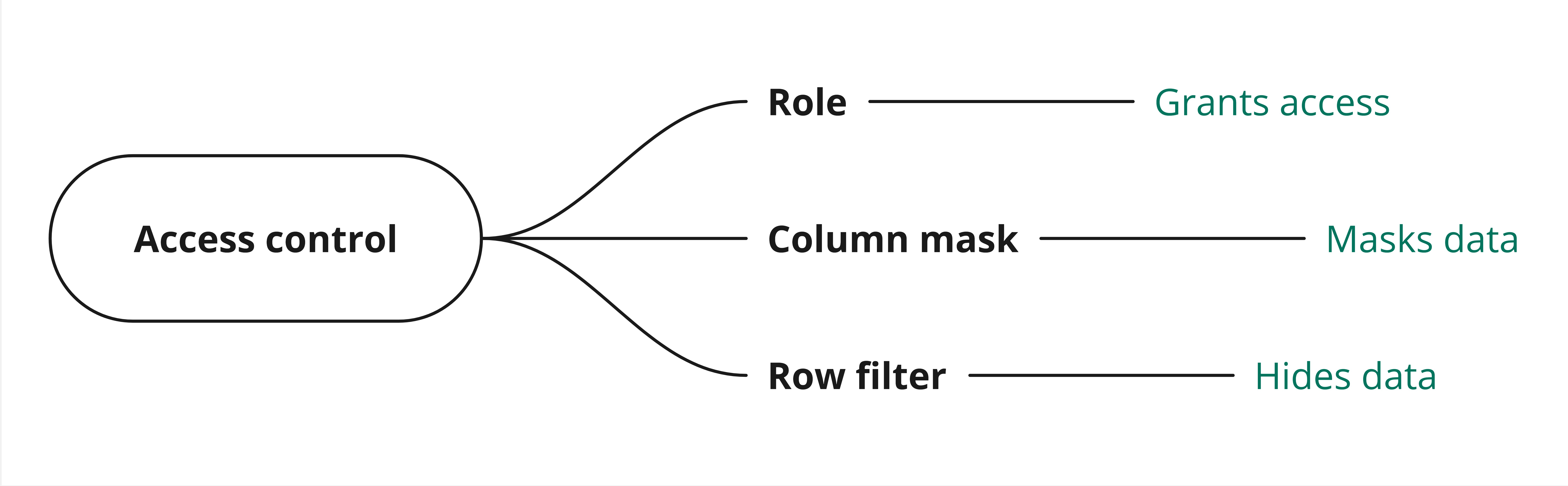 Image depicting types of access controls