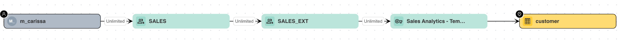 Image of an access graph