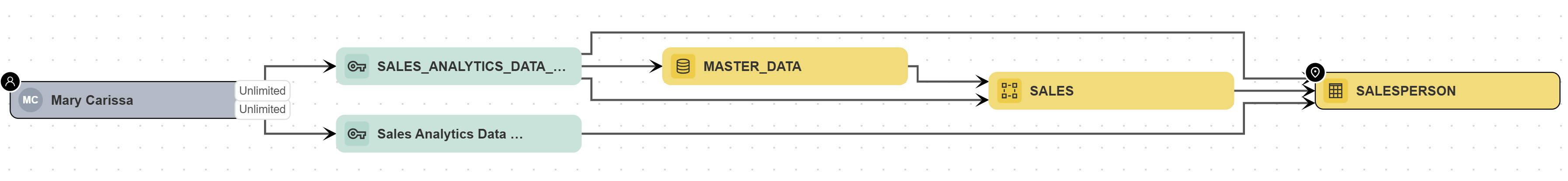 Image of an access graph