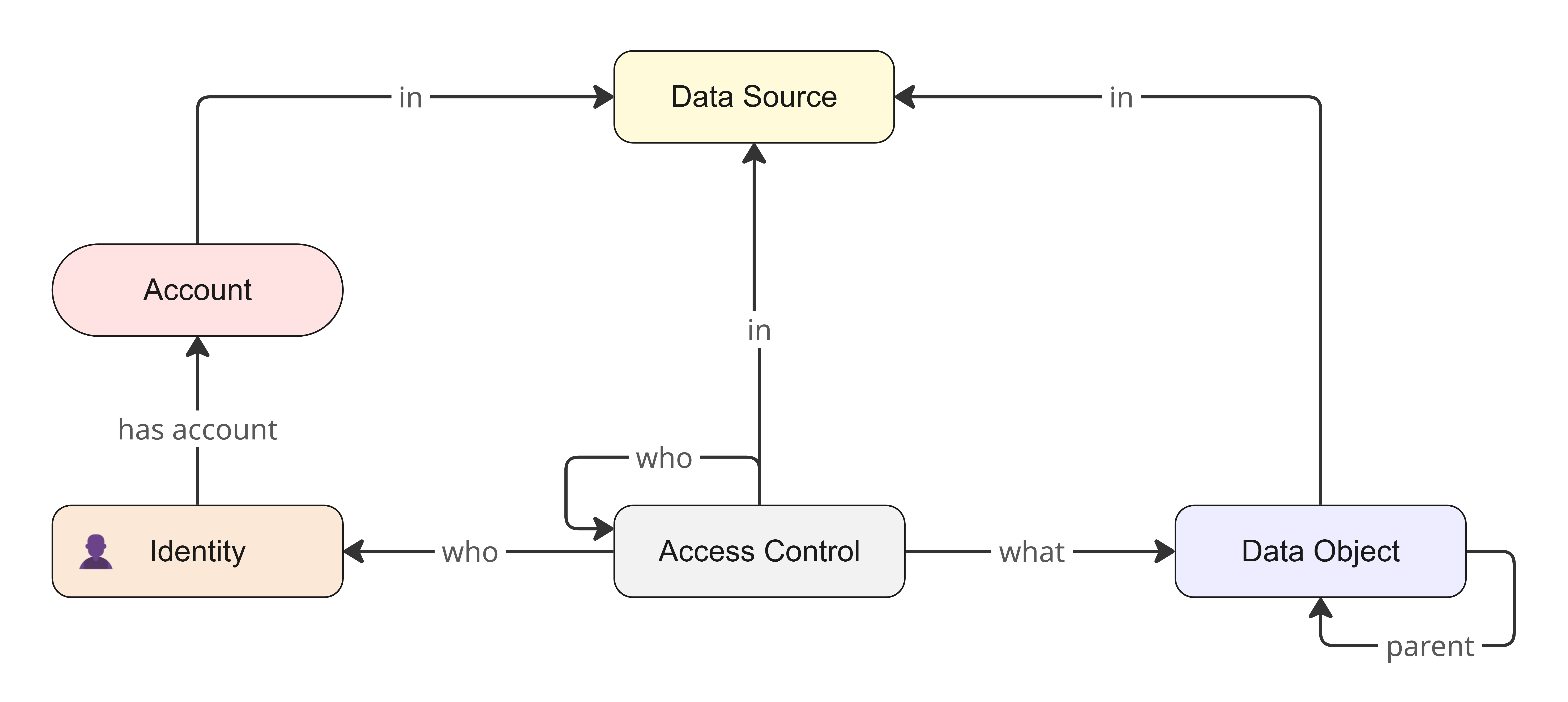 Conceptual model of Data Access