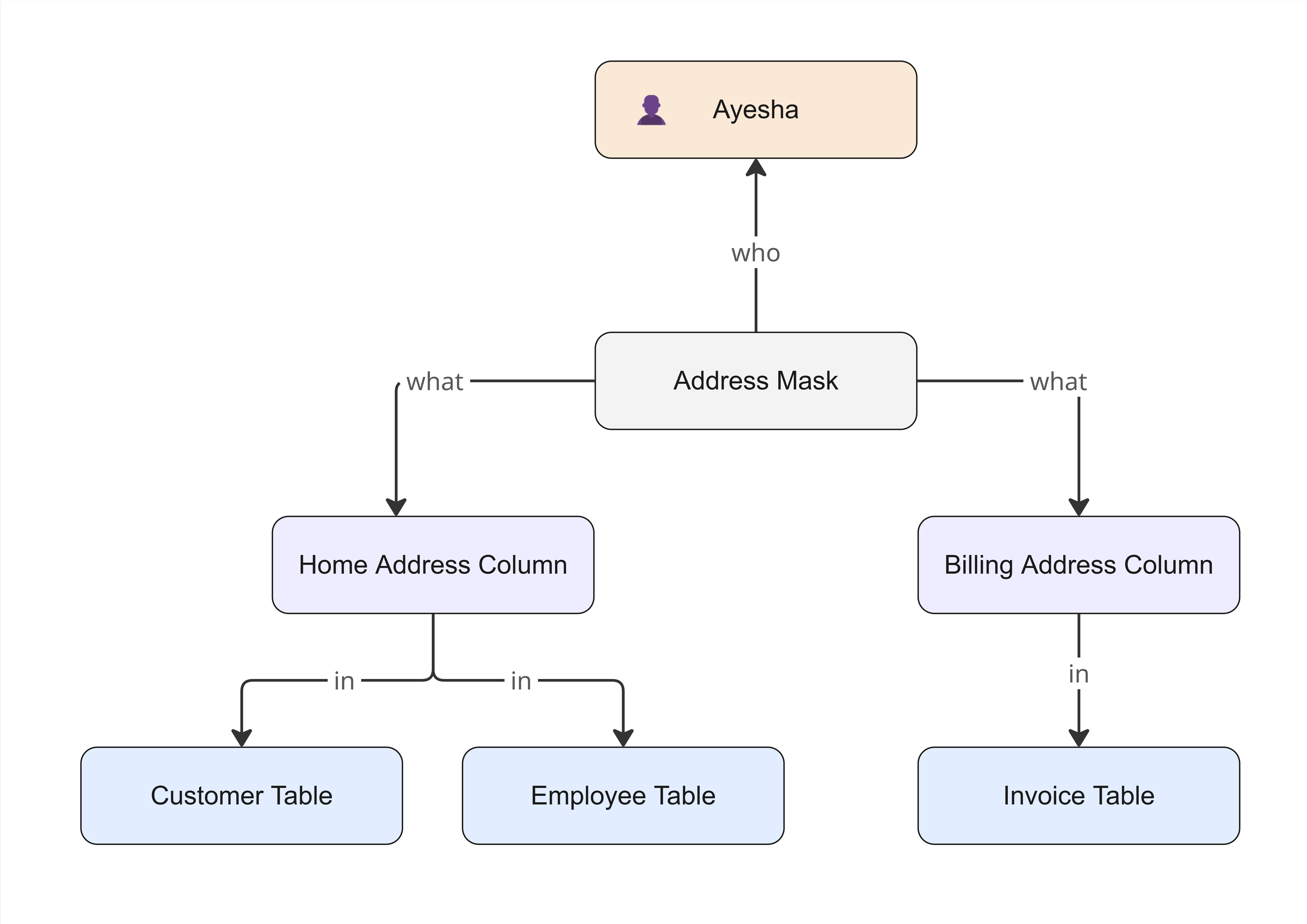 Column mask model with global exception