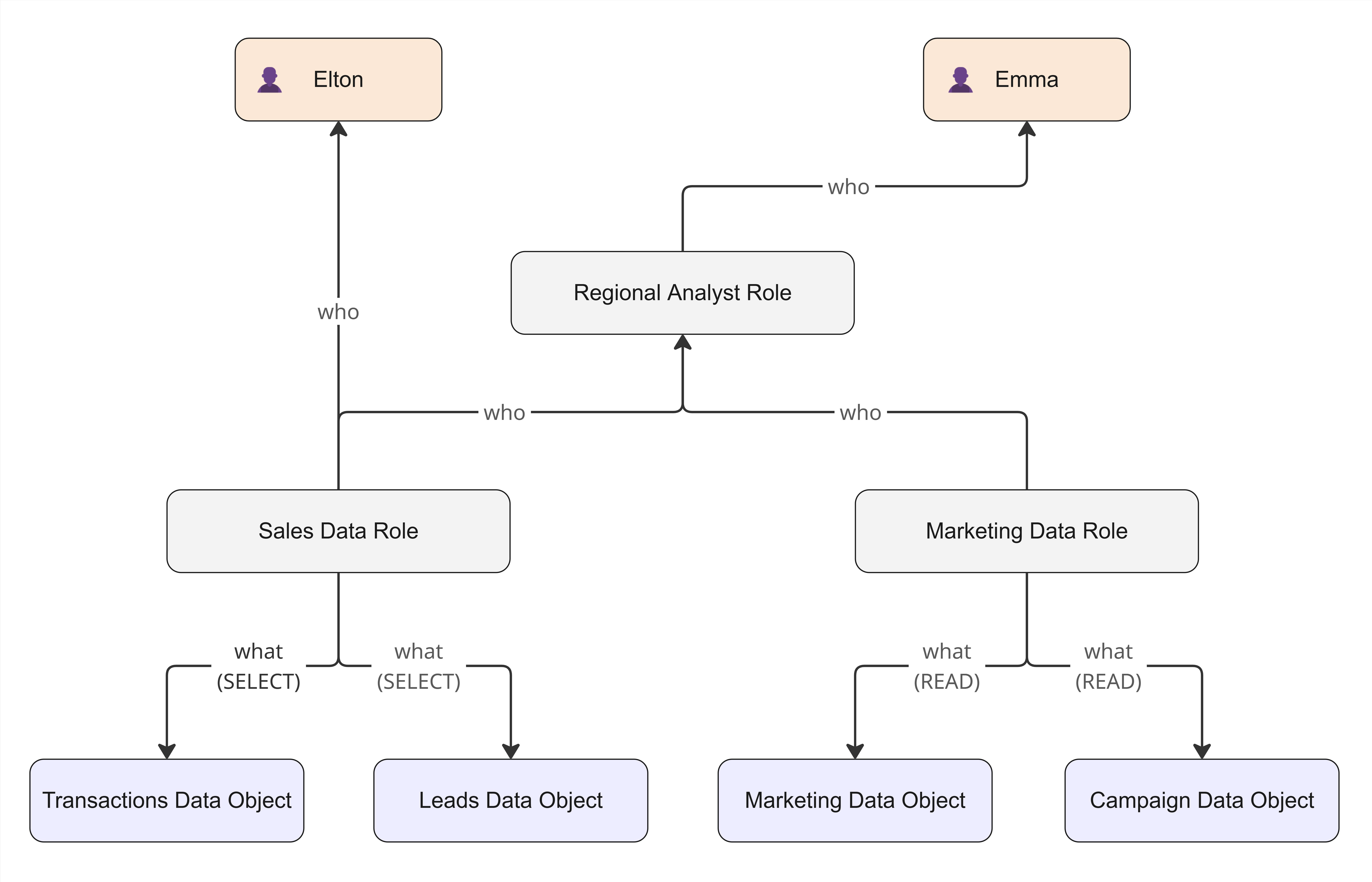 Access control model with inheritance