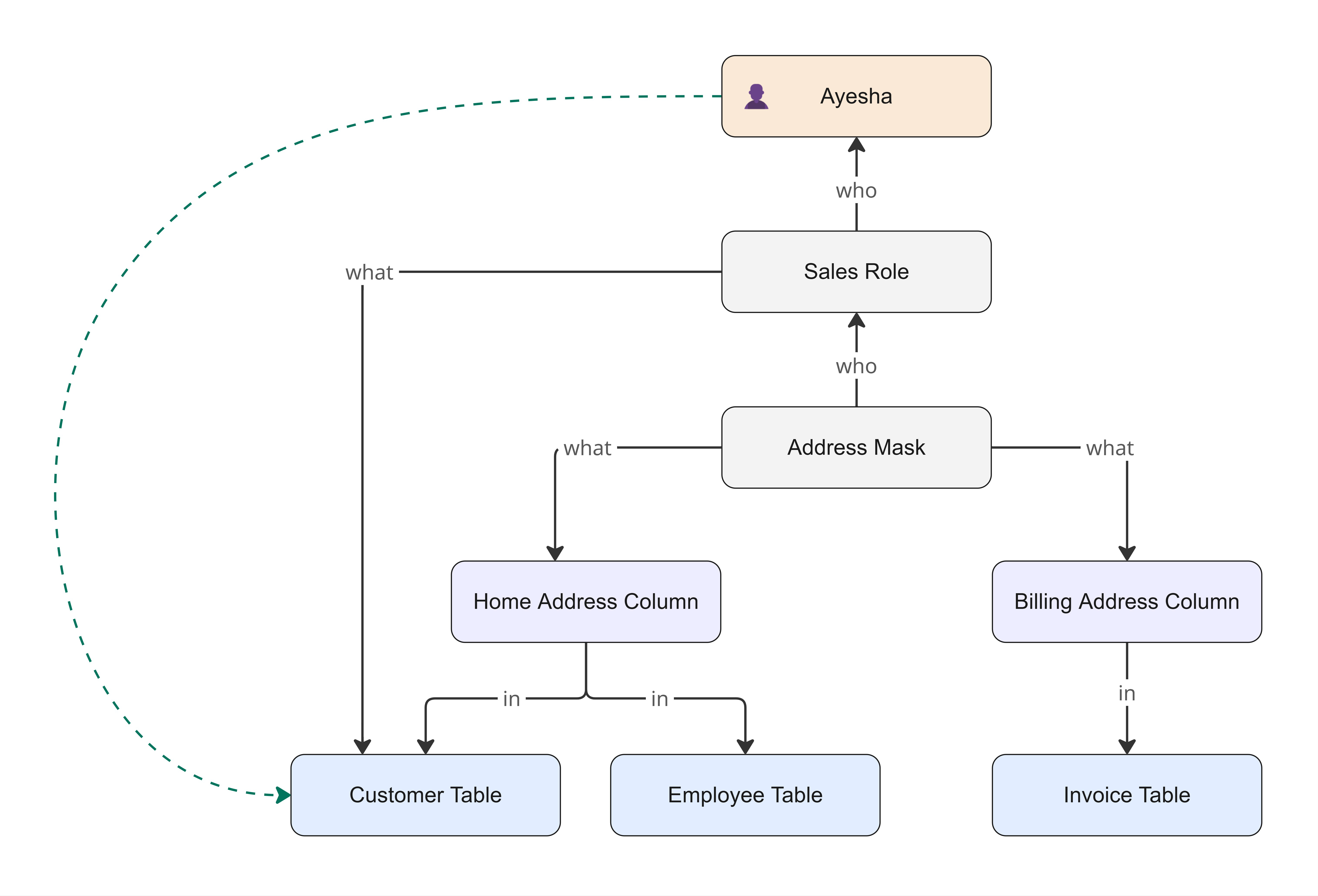 Column mask model with local exception