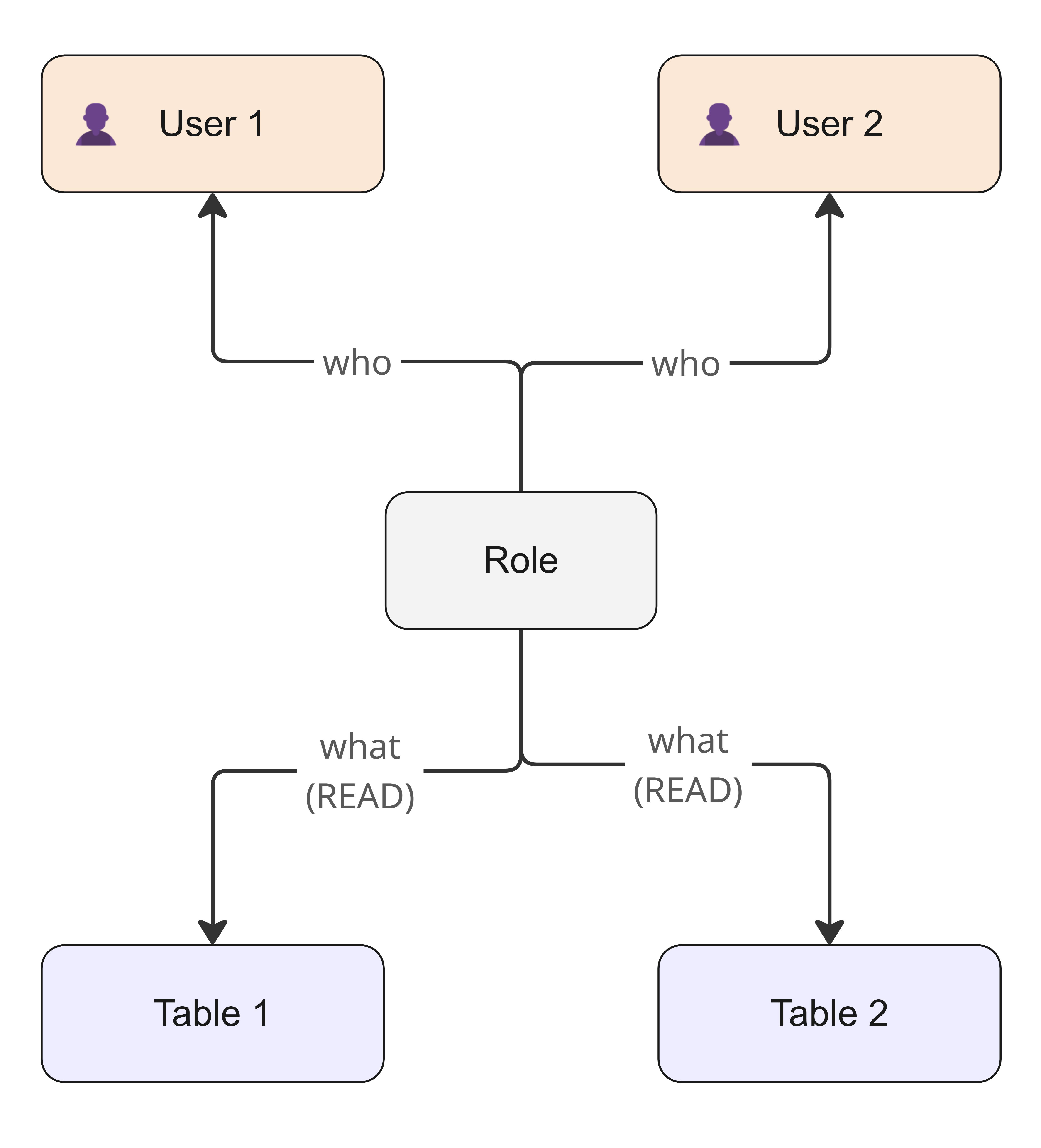Access control model granting User 1 and User 2 Read access on Table 1 and Table 2
