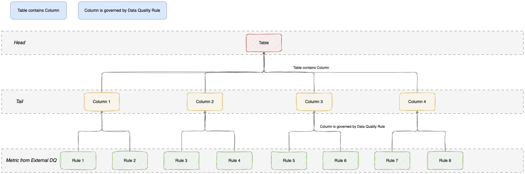 table to data quality rule aggregation path diagram