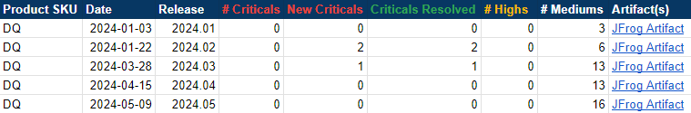 a table showing the number of critical security vulnerabilities over a period of 5 releases