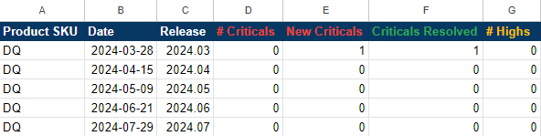 a table showing the number of critical security vulnerabilities over a period of 5 releases