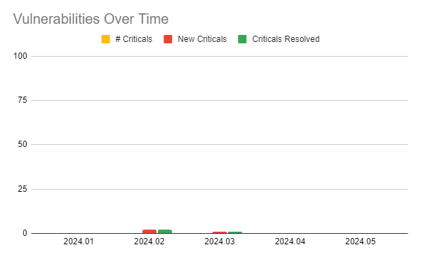 a chart showing the number of critical security vulnerabilities over a period of 5 releases