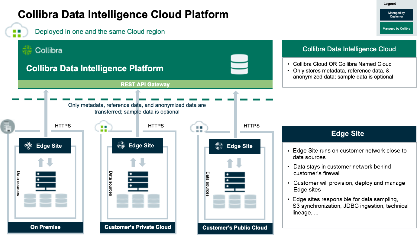 Overview Collibra Data Intelligence Cloud platform with Edge