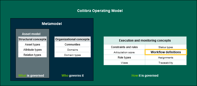 Operating Model - Workflows